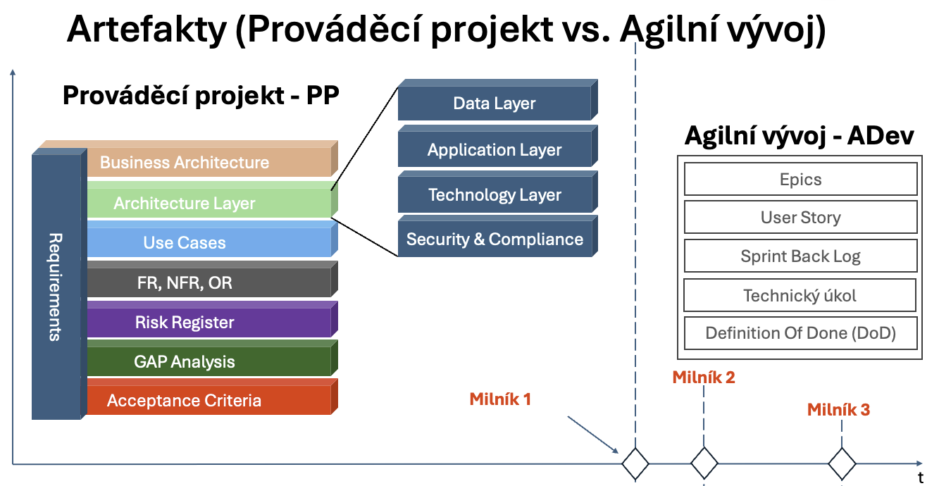 Prováděcí projekt a agilní vývoj: Jak se potkávají dva světy v IT projektech