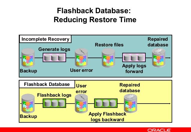 Oracle FLASHBACK – Důležitá funkce pro zákazníky s Databází Oracle Enterprise Edition
