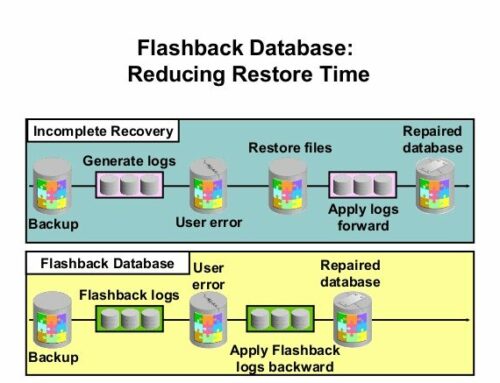 Oracle FLASHBACK – důležitá funkce pro zákazníky s Databází Oracle Enterprise Edition
