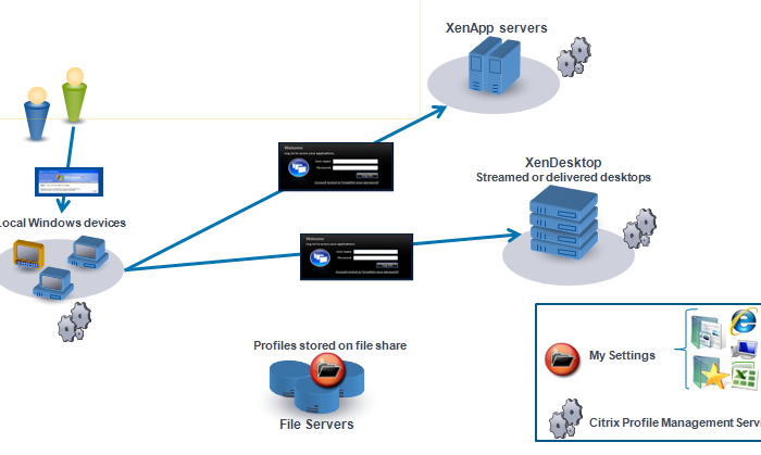 Citrix Profile Management