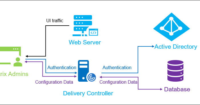 Citrix Web Studio pro On-Prem je tady!