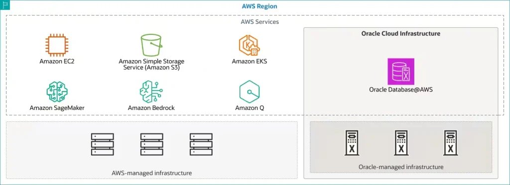 Oracle Exadata diagram