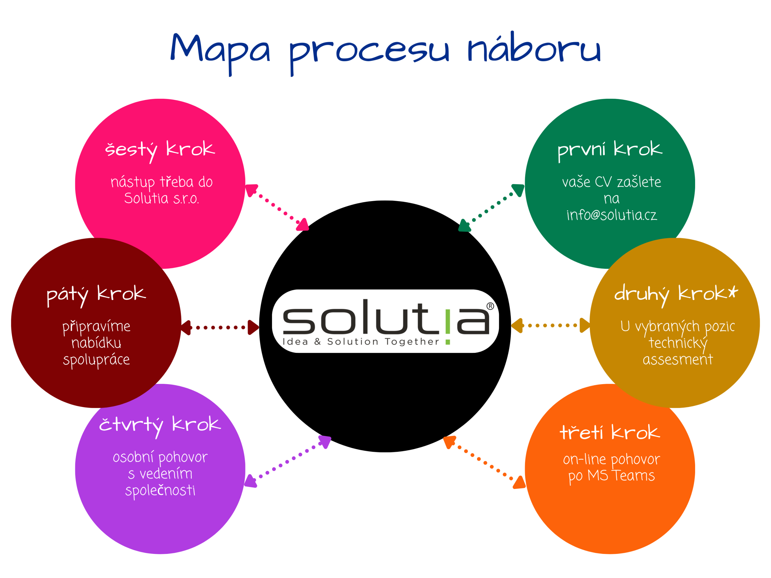 Mapa procesu náboru