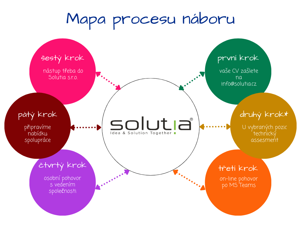 proces_kariery_v_solutia